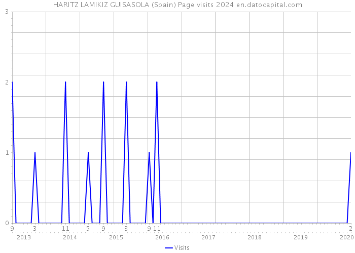 HARITZ LAMIKIZ GUISASOLA (Spain) Page visits 2024 
