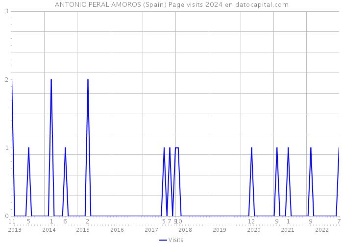 ANTONIO PERAL AMOROS (Spain) Page visits 2024 