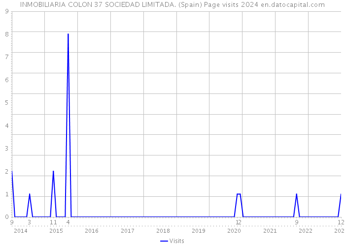 INMOBILIARIA COLON 37 SOCIEDAD LIMITADA. (Spain) Page visits 2024 