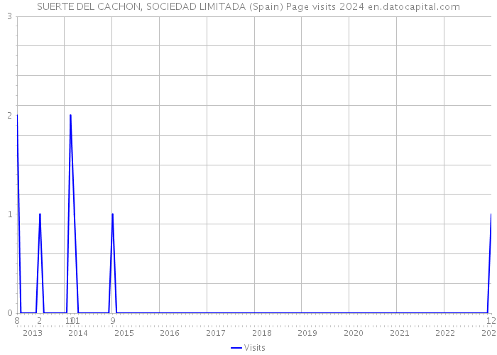 SUERTE DEL CACHON, SOCIEDAD LIMITADA (Spain) Page visits 2024 