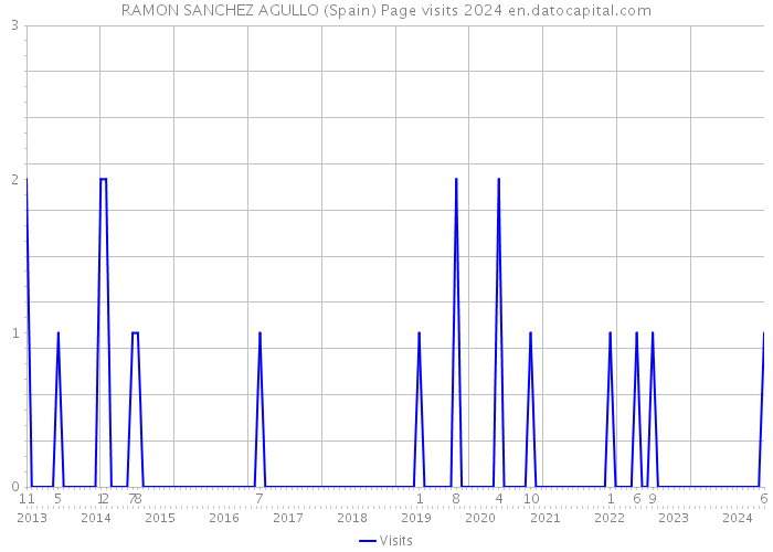 RAMON SANCHEZ AGULLO (Spain) Page visits 2024 