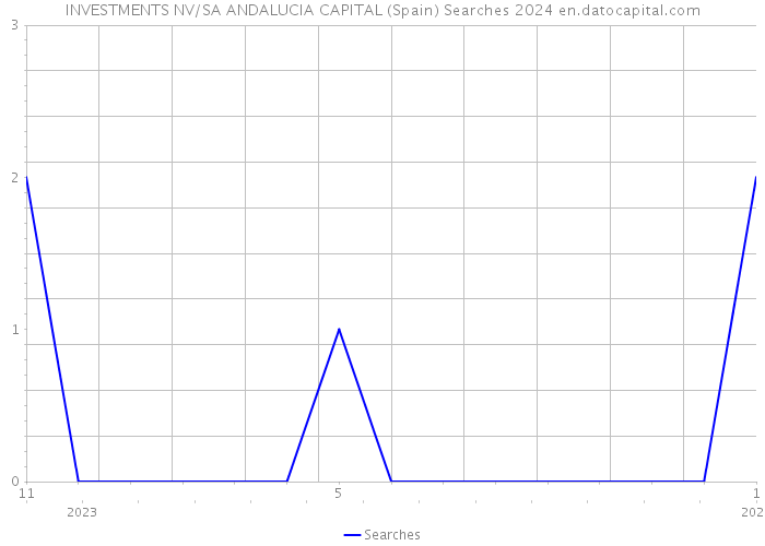 INVESTMENTS NV/SA ANDALUCIA CAPITAL (Spain) Searches 2024 