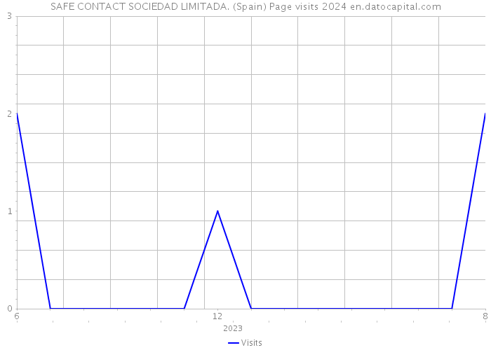 SAFE CONTACT SOCIEDAD LIMITADA. (Spain) Page visits 2024 