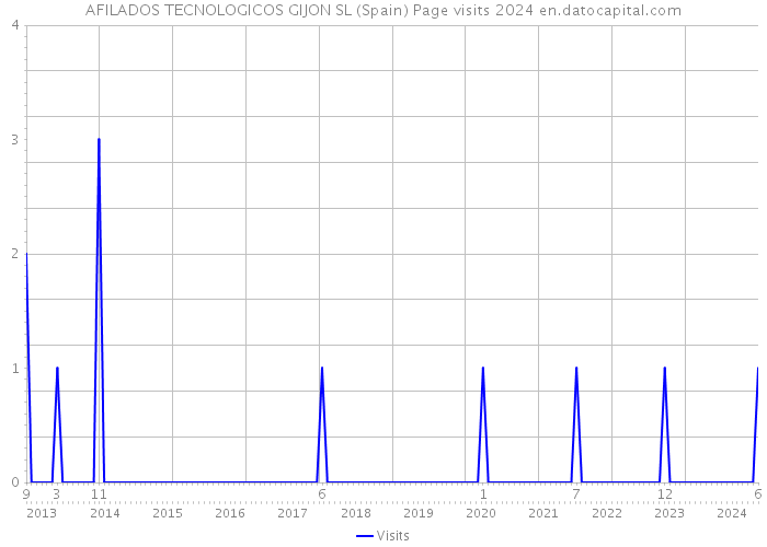 AFILADOS TECNOLOGICOS GIJON SL (Spain) Page visits 2024 