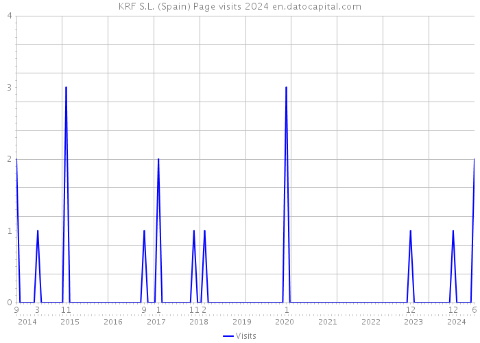 KRF S.L. (Spain) Page visits 2024 