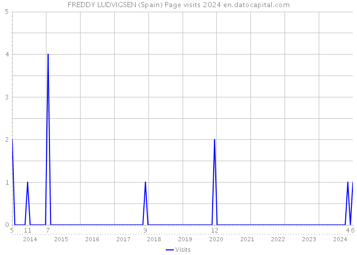 FREDDY LUDVIGSEN (Spain) Page visits 2024 