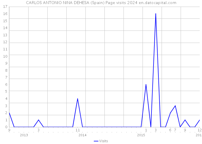 CARLOS ANTONIO NINA DEHESA (Spain) Page visits 2024 