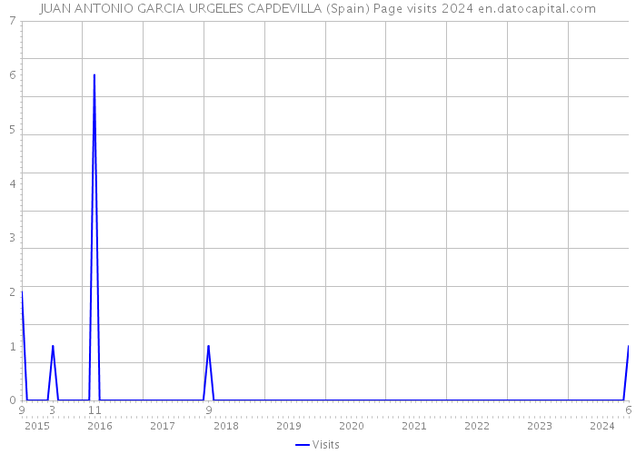 JUAN ANTONIO GARCIA URGELES CAPDEVILLA (Spain) Page visits 2024 