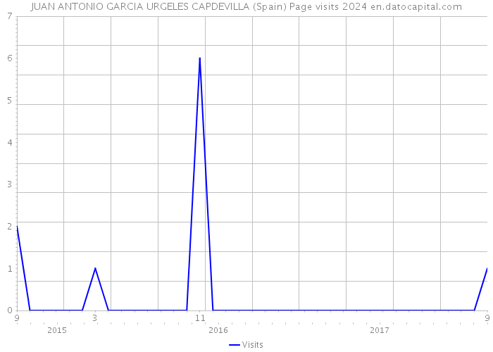 JUAN ANTONIO GARCIA URGELES CAPDEVILLA (Spain) Page visits 2024 