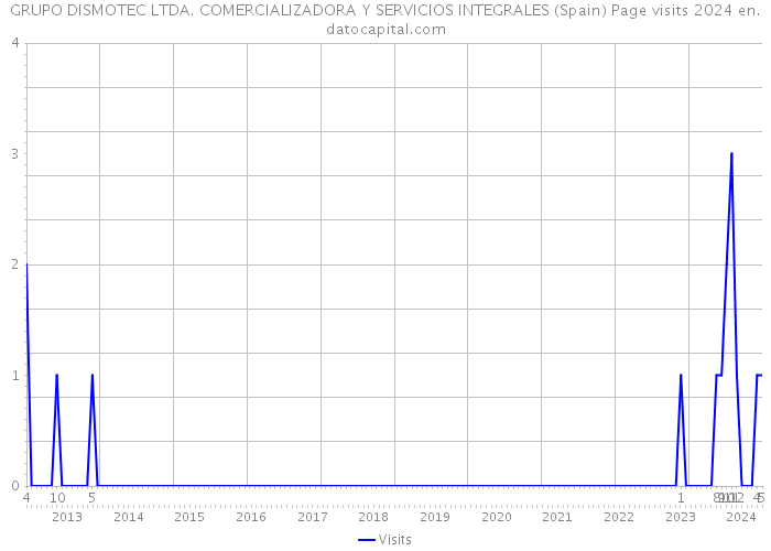 GRUPO DISMOTEC LTDA. COMERCIALIZADORA Y SERVICIOS INTEGRALES (Spain) Page visits 2024 