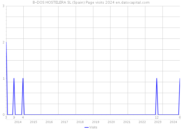 B-DOS HOSTELERA SL (Spain) Page visits 2024 