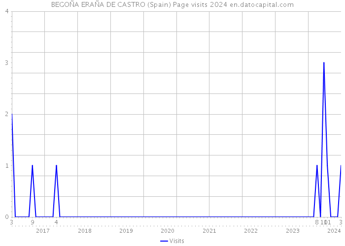 BEGOÑA ERAÑA DE CASTRO (Spain) Page visits 2024 