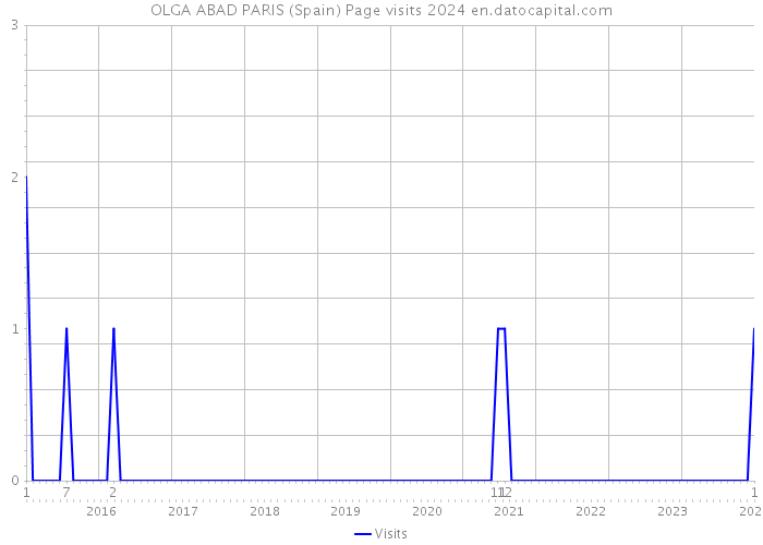 OLGA ABAD PARIS (Spain) Page visits 2024 