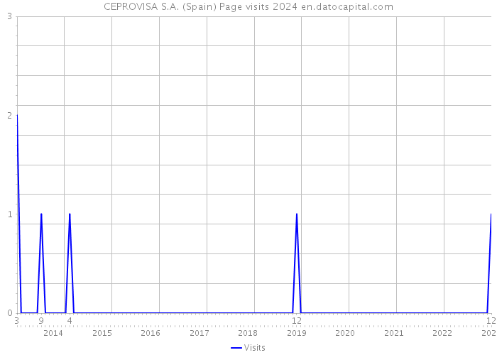 CEPROVISA S.A. (Spain) Page visits 2024 