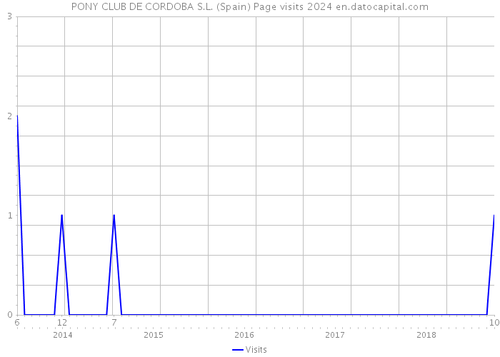PONY CLUB DE CORDOBA S.L. (Spain) Page visits 2024 