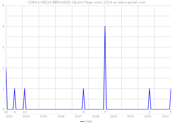 GORKA IREGUI BERGANZA (Spain) Page visits 2024 