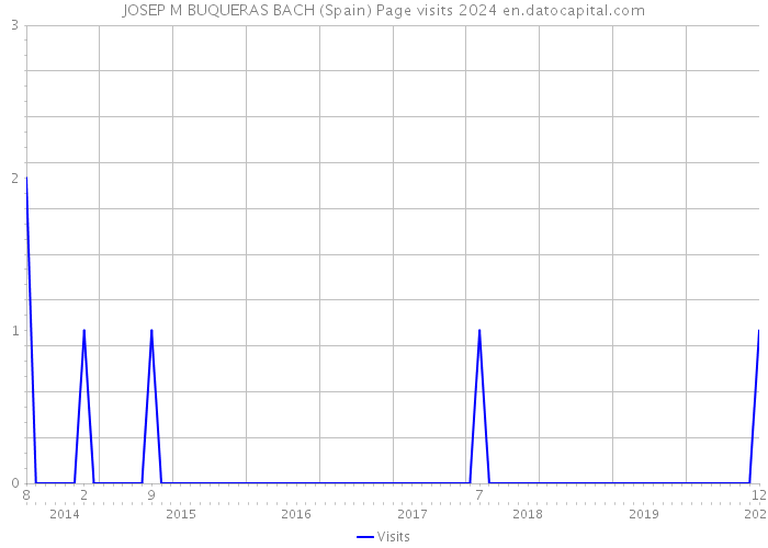 JOSEP M BUQUERAS BACH (Spain) Page visits 2024 