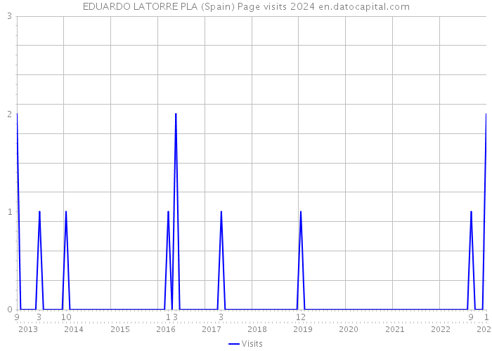 EDUARDO LATORRE PLA (Spain) Page visits 2024 