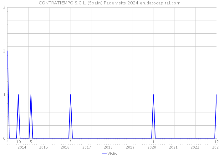 CONTRATIEMPO S.C.L. (Spain) Page visits 2024 