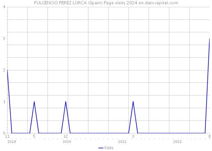 FULGENCIO PEREZ LORCA (Spain) Page visits 2024 