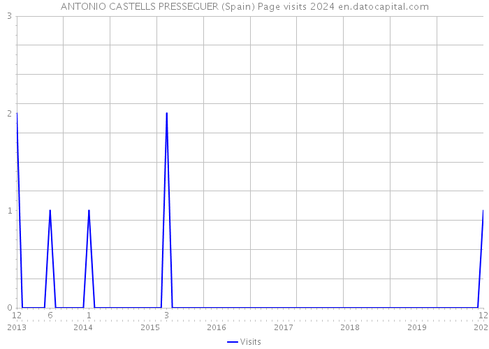 ANTONIO CASTELLS PRESSEGUER (Spain) Page visits 2024 