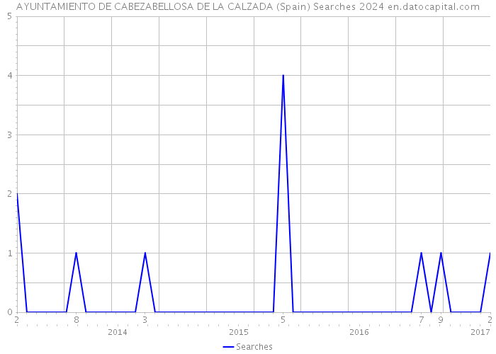 AYUNTAMIENTO DE CABEZABELLOSA DE LA CALZADA (Spain) Searches 2024 