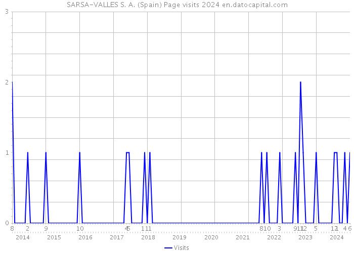 SARSA-VALLES S. A. (Spain) Page visits 2024 