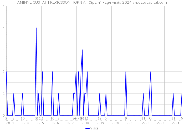 AMINNE GUSTAF FRERICSSON HORN AF (Spain) Page visits 2024 