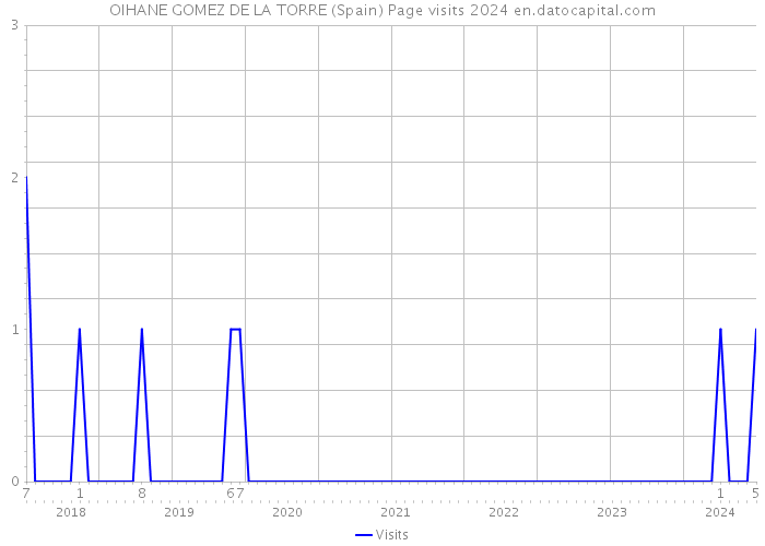 OIHANE GOMEZ DE LA TORRE (Spain) Page visits 2024 
