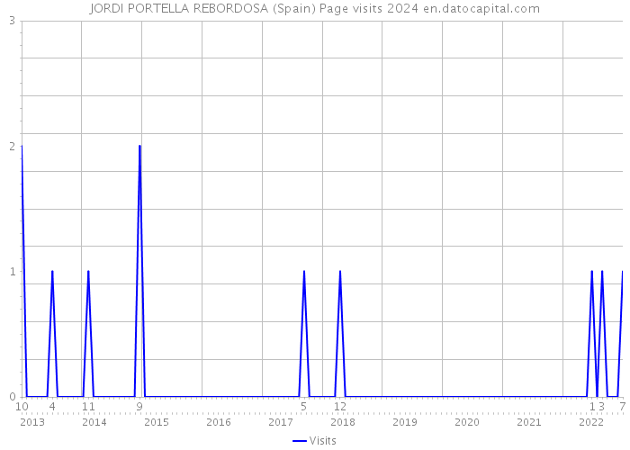 JORDI PORTELLA REBORDOSA (Spain) Page visits 2024 