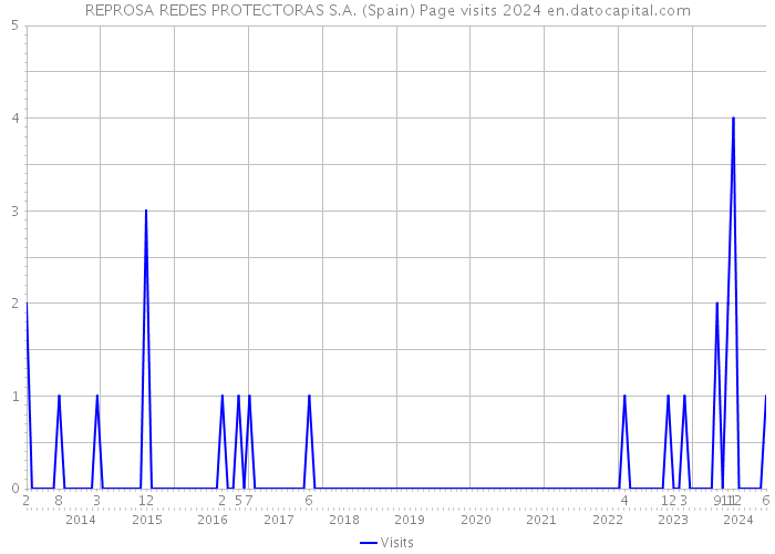 REPROSA REDES PROTECTORAS S.A. (Spain) Page visits 2024 