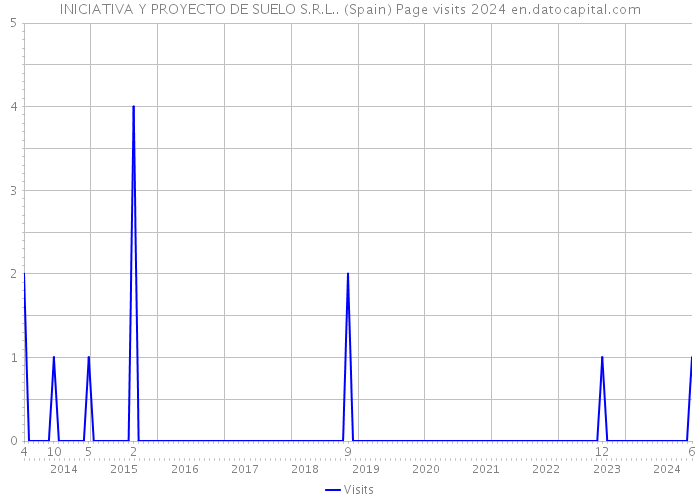 INICIATIVA Y PROYECTO DE SUELO S.R.L.. (Spain) Page visits 2024 