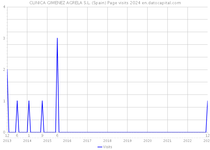 CLINICA GIMENEZ AGRELA S.L. (Spain) Page visits 2024 