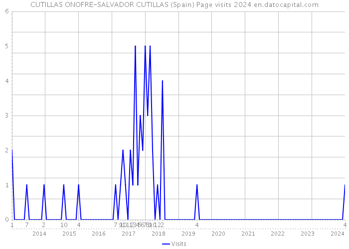 CUTILLAS ONOFRE-SALVADOR CUTILLAS (Spain) Page visits 2024 