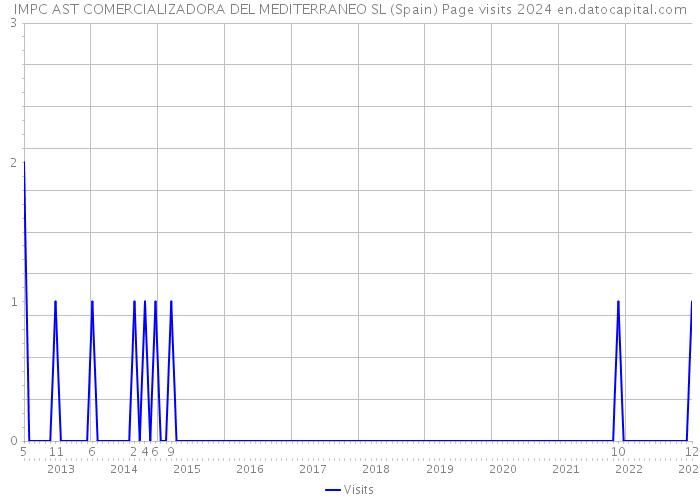 IMPC AST COMERCIALIZADORA DEL MEDITERRANEO SL (Spain) Page visits 2024 