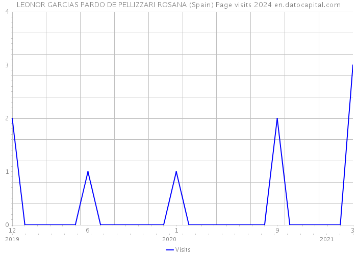 LEONOR GARCIAS PARDO DE PELLIZZARI ROSANA (Spain) Page visits 2024 
