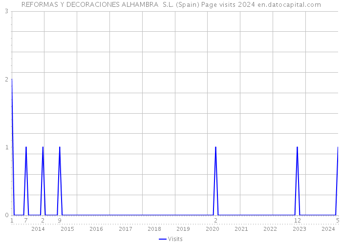 REFORMAS Y DECORACIONES ALHAMBRA S.L. (Spain) Page visits 2024 