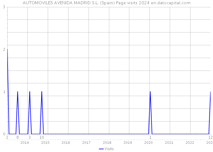 AUTOMOVILES AVENIDA MADRID S.L. (Spain) Page visits 2024 