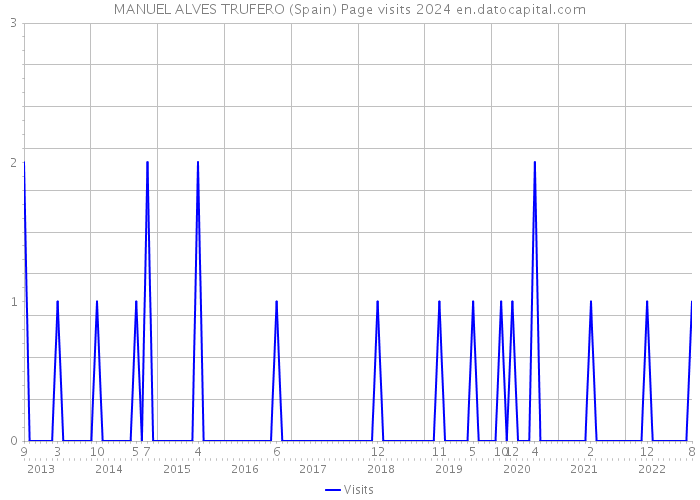 MANUEL ALVES TRUFERO (Spain) Page visits 2024 