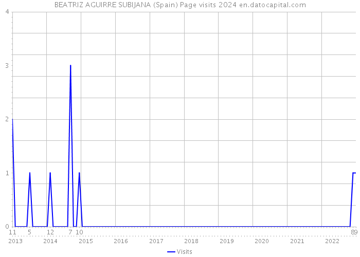 BEATRIZ AGUIRRE SUBIJANA (Spain) Page visits 2024 