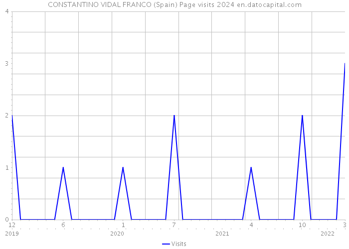 CONSTANTINO VIDAL FRANCO (Spain) Page visits 2024 