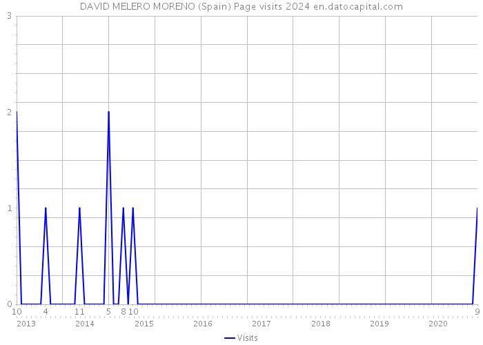 DAVID MELERO MORENO (Spain) Page visits 2024 