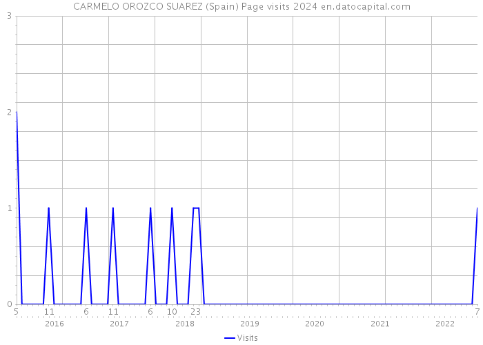 CARMELO OROZCO SUAREZ (Spain) Page visits 2024 