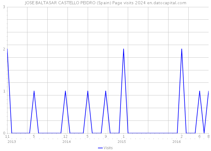 JOSE BALTASAR CASTELLO PEIDRO (Spain) Page visits 2024 