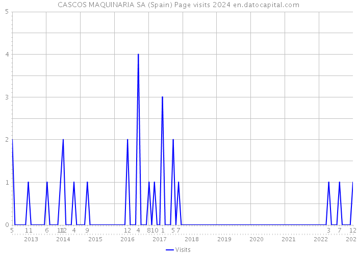 CASCOS MAQUINARIA SA (Spain) Page visits 2024 