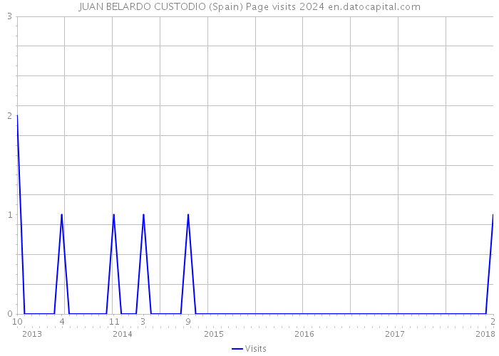JUAN BELARDO CUSTODIO (Spain) Page visits 2024 