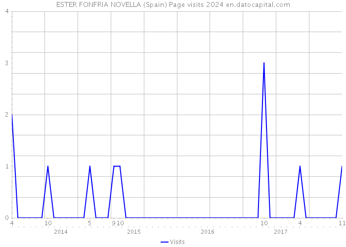 ESTER FONFRIA NOVELLA (Spain) Page visits 2024 