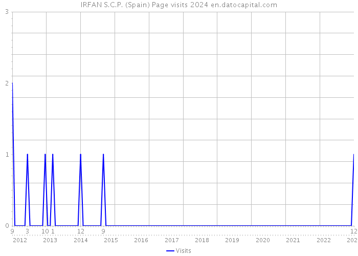 IRFAN S.C.P. (Spain) Page visits 2024 