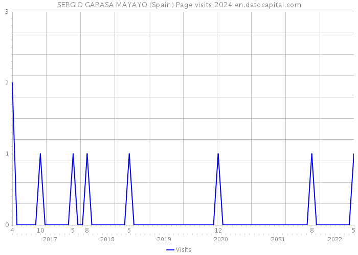 SERGIO GARASA MAYAYO (Spain) Page visits 2024 