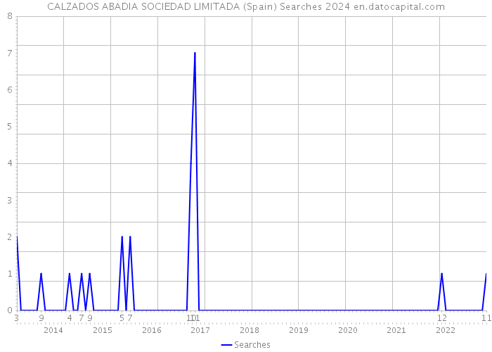 CALZADOS ABADIA SOCIEDAD LIMITADA (Spain) Searches 2024 